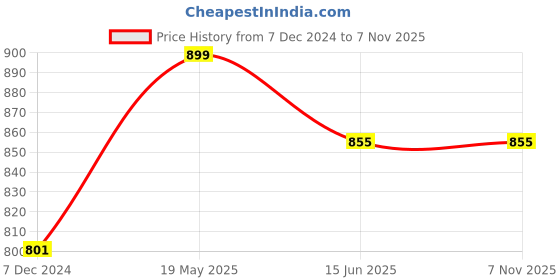tatacliq.com Living Scapes by Pantaloons Rose Gold Metal Table Clock living scapes by pantaloons Price History Graph from 7 Dec 2024 to 6 Nov 2025