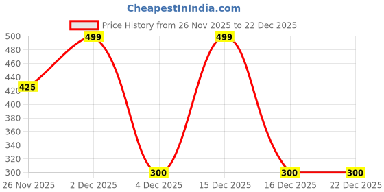 tatacliq.com Living Scapes by Pantaloons Rust Fabric Cushion Cover living scapes by pantaloons Price History Graph from 26 Nov 2025 to 21 Dec 2025