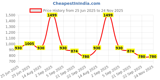 tatacliq.com Living Scapes by Pantaloons Rust King Flat Bedsheet Set living scapes by pantaloons Price History Graph from 25 Jun 2025 to 23 Nov 2025