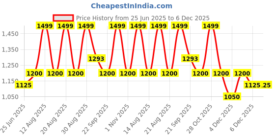 tatacliq.com Living Scapes by Pantaloons Rust Queen Flat Bedsheet Set living scapes by pantaloons Price History Graph from 25 Jun 2025 to 5 Dec 2025