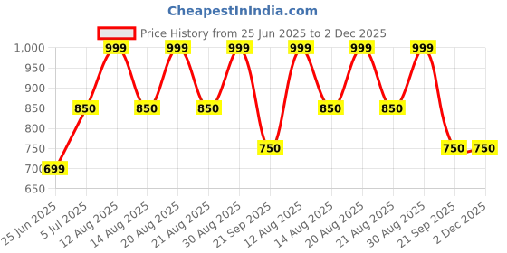 tatacliq.com Living Scapes by Pantaloons Rust Single Flat Bedsheet Set living scapes by pantaloons Price History Graph from 25 Jun 2025 to 1 Dec 2025