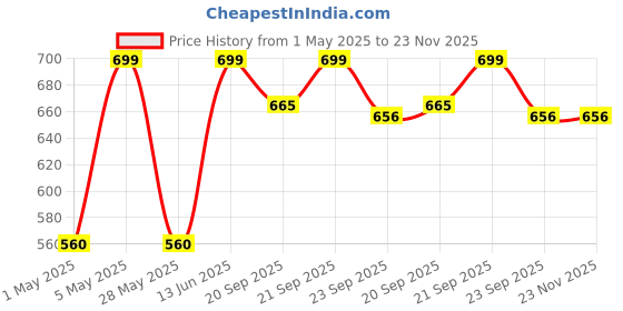 tatacliq.com Living Scapes by Pantaloons Taupe Bath Towel living scapes by pantaloons Price History Graph from 1 May 2025 to 22 Nov 2025
