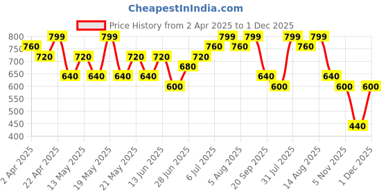 tatacliq.com Living Scapes by Pantaloons Teal Bath Towel living scapes by pantaloons Price History Graph from 2 Apr 2025 to 1 Dec 2025