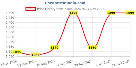 tatacliq.com Living Scapes by Pantaloons Walnut Wood Table Clock living scapes by pantaloons Price History Graph from 7 Dec 2024 to 24 Nov 2025