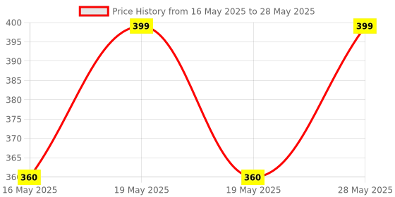 tatacliq.com Living Scapes by Pantaloons White Bone China Tea Coffee Mugs (0.3 L) living scapes by pantaloons Price History Graph from 16 May 2025 to 28 May 2025