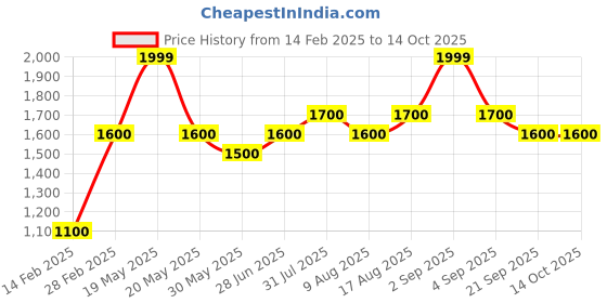 tatacliq.com Living Scapes by Pantaloons White Marble Table Lamp - Set of 1 living scapes by pantaloons Price History Graph from 14 Feb 2025 to 13 Oct 2025