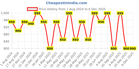 tatacliq.com Living Scapes by Pantaloons Yellow Iron Table Clock living scapes by pantaloons Price History Graph from 1 Aug 2024 to 6 Dec 2025
