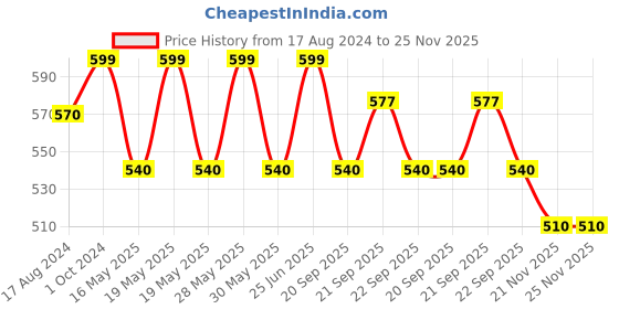 tatacliq.com Living Scapes by Pantaloons Yellow Stoneware Kulhad Cup (0.75 L) - Set of 4 living scapes by pantaloons Price History Graph from 17 Aug 2024 to 24 Nov 2025