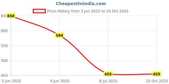 tatacliq.com LN PRO 4 Steps Contour Neutral Warm 102 - 10 gm ln pro Price History Graph from 3 Jun 2025 to 9 Oct 2025