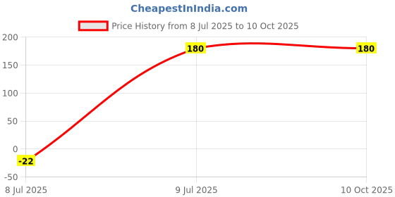 tatacliq.com LN PRO Brow Gradient Powder Natura Taupe 101 - 2.5 gm ln pro Price History Graph from 8 Jul 2025 to 9 Oct 2025