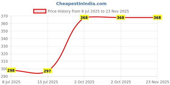 tatacliq.com LN PRO Glow & ?are Balmy Lip Oil 102 Peach Lemonade - 3.7 ml ln pro Price History Graph from 8 Jul 2025 to 22 Nov 2025