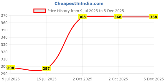 tatacliq.com LN PRO Glow & ?are Balmy Lip Oil 105 Sour Jelly - 3.7 ml ln pro Price History Graph from 9 Jul 2025 to 5 Dec 2025