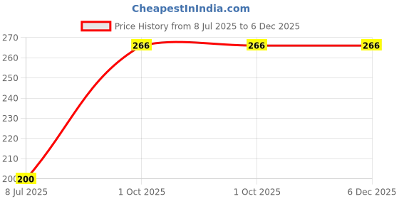 tatacliq.com LN PRO Lip Glaze Juicy Raspberry 106 - 3.8 gm ln pro Price History Graph from 8 Jul 2025 to 5 Dec 2025