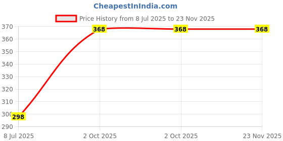 tatacliq.com LN PRO Passion Glaze Serum Balmy Lipstick 102 Unity - 3 gm ln pro Price History Graph from 8 Jul 2025 to 23 Nov 2025