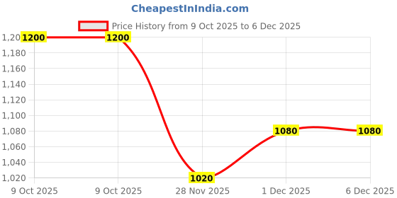tatacliq.com L'Occitane En Provence 10% Shea Butter Ultra Rich Lip Balm - 12 ml l'occitane Price History Graph from 9 Oct 2025 to 5 Dec 2025