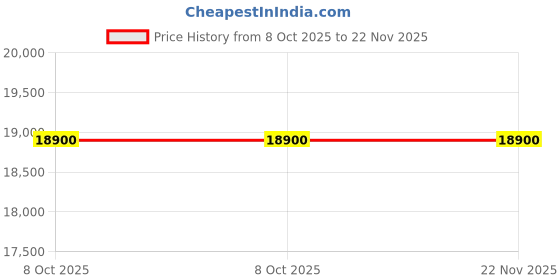 tatacliq.com L'Occitane En Provence Immortelle Harmonie Cream - 50 ml l'occitane Price History Graph from 8 Oct 2025 to 22 Nov 2025
