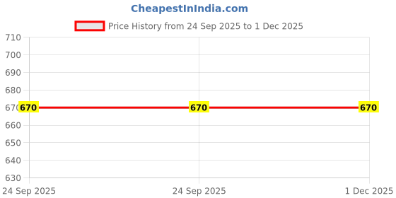 tatacliq.com L'Occitane En Provence Intensive Repair Shampoo - 75 ml l'occitane Price History Graph from 24 Sep 2025 to 1 Dec 2025