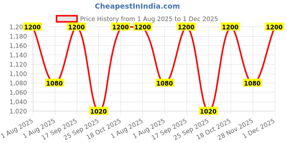 tatacliq.com L'Occitane Rose Lip Balm - 12 ml l'occitane Price History Graph from 1 Aug 2025 to 1 Dec 2025