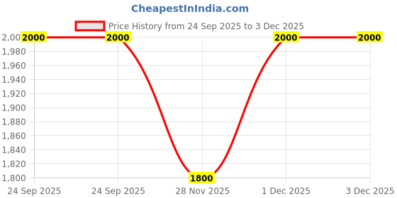 tatacliq.com l'occitane L'Occitanee Anti Dandruff Shampoo 300 ml l'occitane Price History Graph from 24 Sep 2025 to 3 Dec 2025