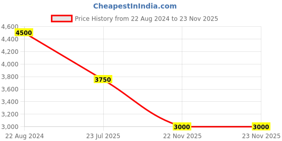 tatacliq.com Loci Unisex ELEVEN High Top Multi Sneakers loci Price History Graph from 22 Aug 2024 to 23 Nov 2025