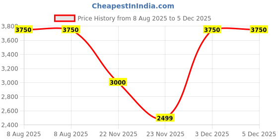 tatacliq.com Loci Unisex ELEVEN High Top Multi Sneakers loci Price History Graph from 8 Aug 2025 to 5 Dec 2025