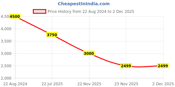 tatacliq.com Loci Unisex TEN Mid Top Multi Sneakers loci Price History Graph from 22 Aug 2024 to 2 Dec 2025