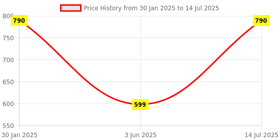 tatacliq.com Logitech K120 Wired Keyboard (Black) logitech Price History Graph from 30 Jan 2025 to 14 Jul 2025