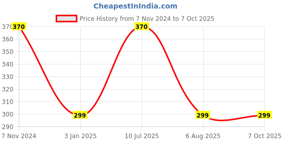 tatacliq.com Logitech M90 Wired Mouse (Black) logitech Price History Graph from 7 Nov 2024 to 6 Oct 2025