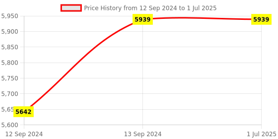 tatacliq.com London Pottery 3-Piece Multicolor Medium Stoneware Mug Set - 250 ml Each london pottery Price History Graph from 12 Sep 2024 to 1 Jul 2025