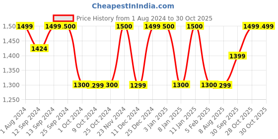 tatacliq.com London Pottery Blue Ceramic Mug (0.25 L) london pottery Price History Graph from 1 Aug 2024 to 30 Oct 2025