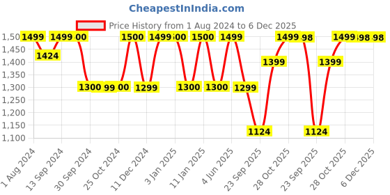 tatacliq.com London Pottery Farmhouse Red Stoneware Tagged Mug (0.25 L) london pottery Price History Graph from 1 Aug 2024 to 5 Dec 2025