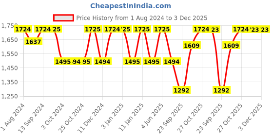 tatacliq.com London Pottery Farmhouse Sky Blue Stoneware Tagged Mug (0.25 L) london pottery Price History Graph from 1 Aug 2024 to 3 Dec 2025