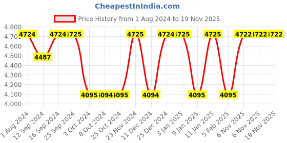 tatacliq.com London Pottery Splash Teal Blue Stoneware Teapot (0.5 L) london pottery Price History Graph from 1 Aug 2024 to 18 Nov 2025