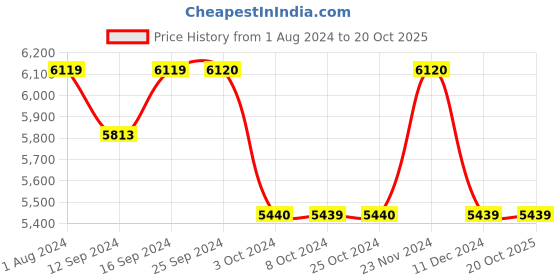 tatacliq.com London Pottery Yellow Stoneware Teapot with Strainer Spout (900ml) london pottery Price History Graph from 1 Aug 2024 to 19 Oct 2025