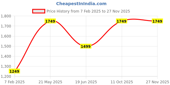 tatacliq.com London Rag Beige & Brown Animal Effect Small Sling Handbag london rag Price History Graph from 7 Feb 2025 to 26 Nov 2025