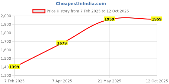 tatacliq.com London Rag Beige Quilted Pattern Jacket london rag Price History Graph from 7 Feb 2025 to 12 Oct 2025
