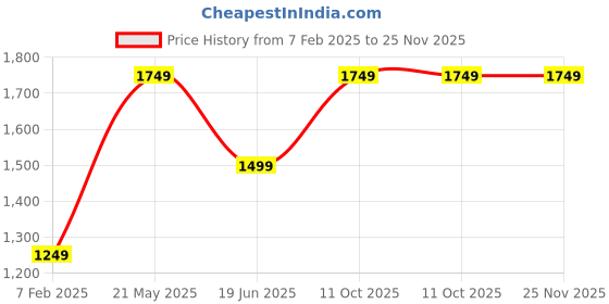 tatacliq.com London Rag Black & White Animal Effect Small Sling Handbag london rag Price History Graph from 7 Feb 2025 to 25 Nov 2025