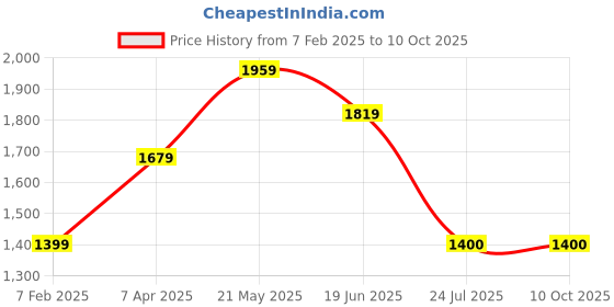 tatacliq.com London Rag Black Quilted Pattern Jacket london rag Price History Graph from 7 Feb 2025 to 9 Oct 2025