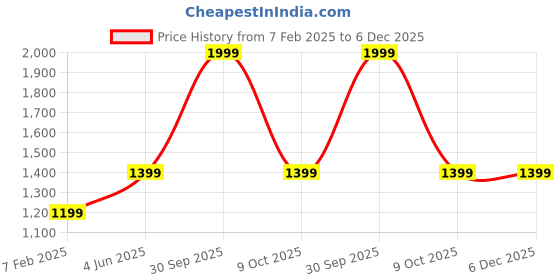 tatacliq.com London Rag Black Quilted Small Handbag london rag Price History Graph from 7 Feb 2025 to 5 Dec 2025