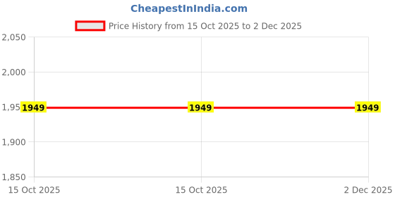 tatacliq.com London Rag Black Regular Fit Jacket london rag Price History Graph from 15 Oct 2025 to 2 Dec 2025