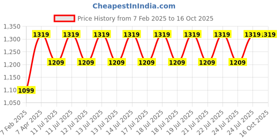 tatacliq.com London Rag Blue Regular Fit Shirt london rag Price History Graph from 7 Feb 2025 to 16 Oct 2025