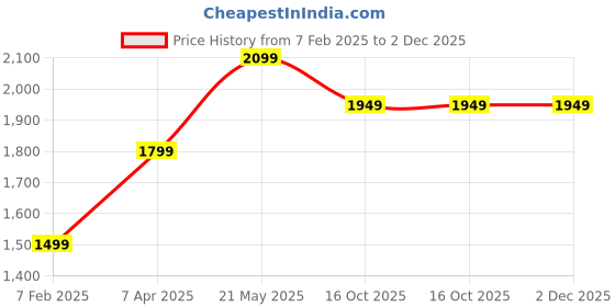 tatacliq.com London Rag Brown Regular Fit Jacket london rag Price History Graph from 7 Feb 2025 to 2 Dec 2025