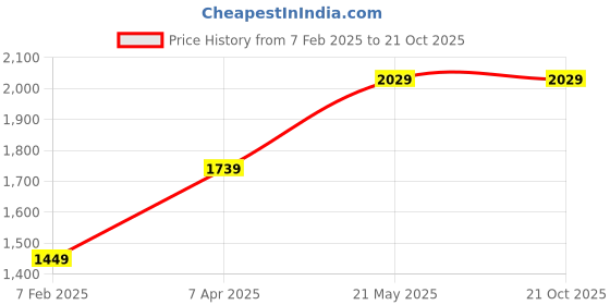 tatacliq.com London Rag Brown Regular Fit Jacket london rag Price History Graph from 7 Feb 2025 to 19 Oct 2025