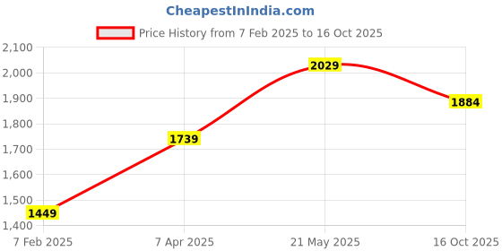 tatacliq.com London Rag Brown Regular Fit Jacket london rag Price History Graph from 7 Feb 2025 to 16 Oct 2025