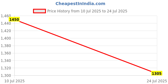 tatacliq.com London Rag Brown Regular Fit Jacket london rag Price History Graph from 10 Jul 2025 to 24 Jul 2025