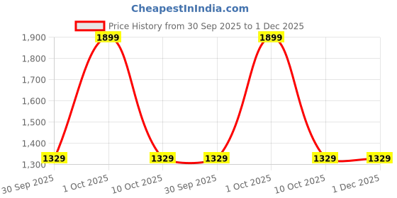 tatacliq.com London Rag Brown Solid Medium Tote Handbag london rag Price History Graph from 30 Sep 2025 to 1 Dec 2025
