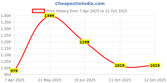 tatacliq.com London Rag Green Jelly Solid Small Baguette Bag london rag Price History Graph from 7 Apr 2025 to 12 Oct 2025