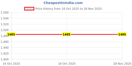 tatacliq.com London Rag Green Printed Jumpsuit london rag Price History Graph from 16 Oct 2025 to 27 Nov 2025