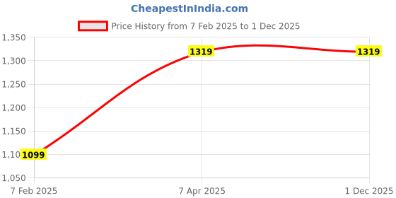 tatacliq.com London Rag Green Regular Fit Shirt london rag Price History Graph from 7 Feb 2025 to 30 Nov 2025