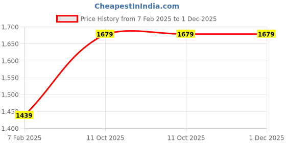 tatacliq.com London Rag Green Solid Medium Tote Handbag london rag Price History Graph from 7 Feb 2025 to 30 Nov 2025